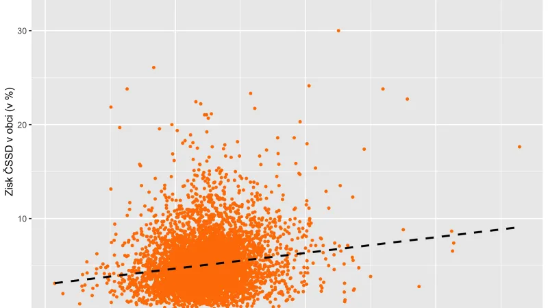 Volby 2021: Zisk ČSSD a průměrný věk v obci