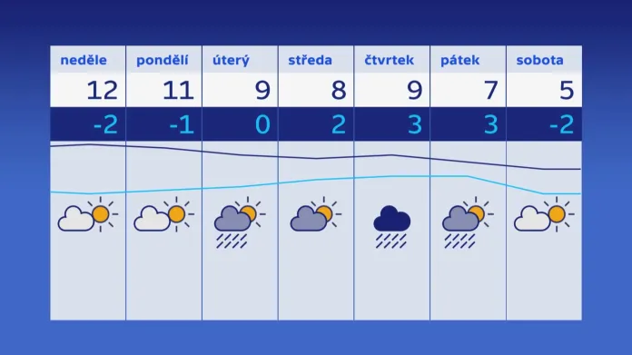 Předpověď počasí na dny od 17. do 23. února