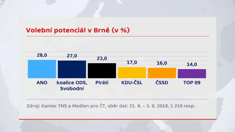 Volební potenciál pro komunální volby 2018