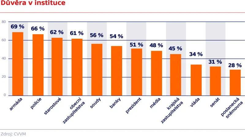 Důvěra v instituce