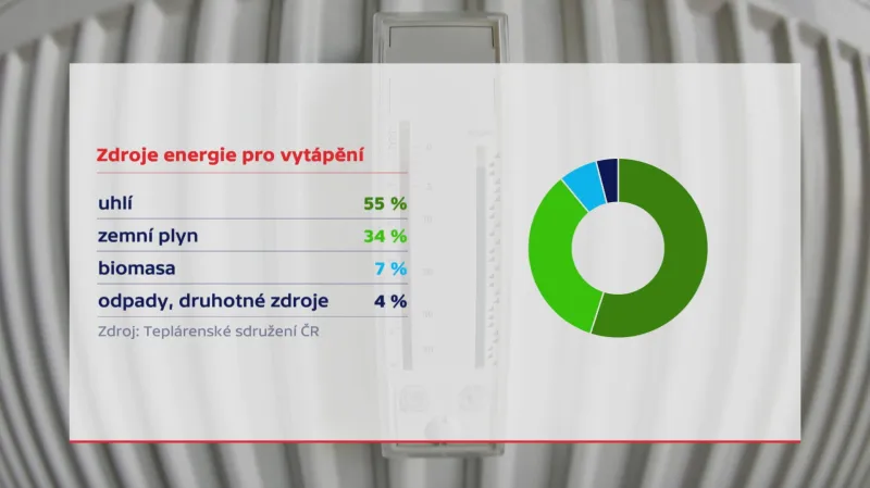 Zdroje energie pro vytápění