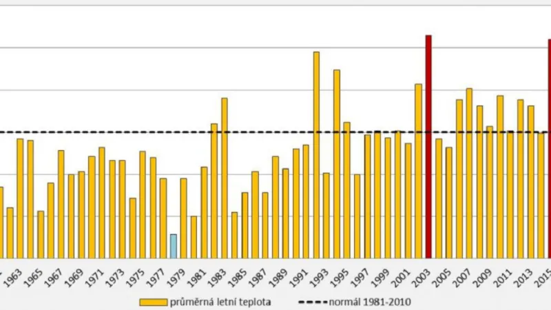 Průměrná letní teplota na území ČR v letech 1961–2019