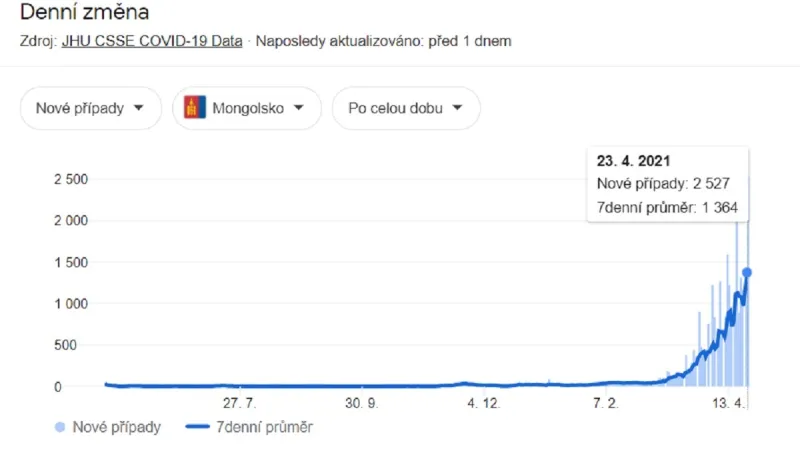 Vývoj počtu nových případů covidu-19 v Mongolsku