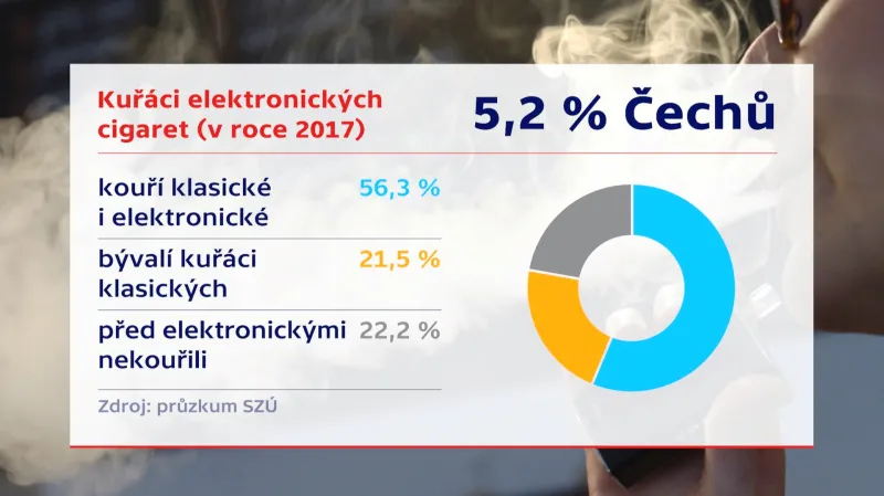 Statistika kouření elektronických cigaret