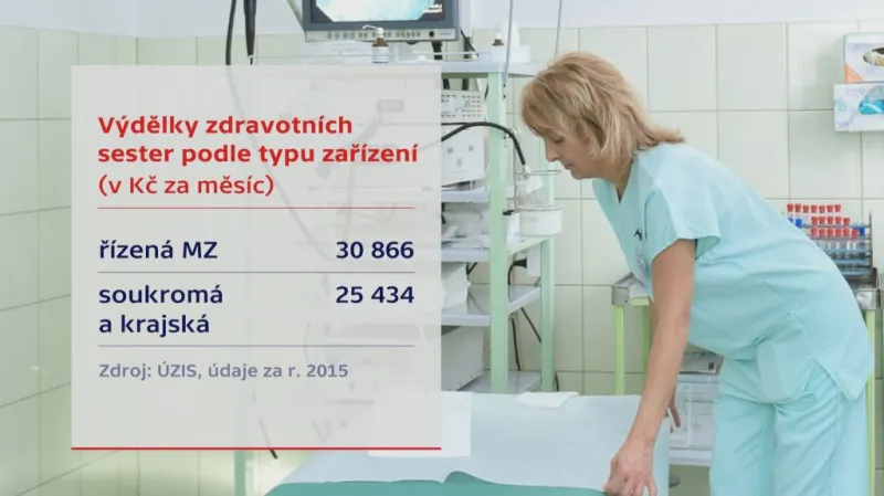 Výdělky zdravotních sester podle typu zařízení