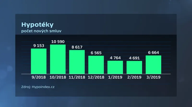 Hypotéky – počet nových smluv