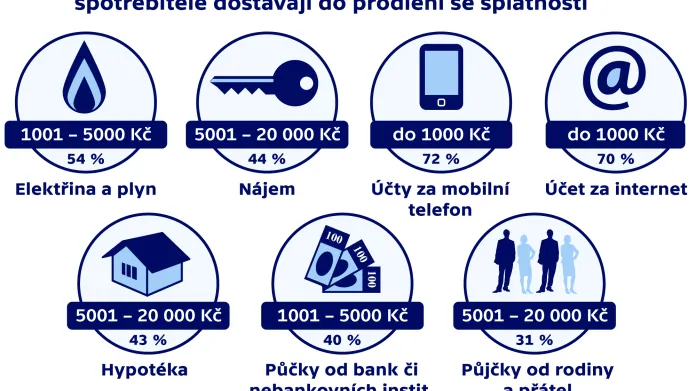 Nejčastější dlužné částky, kvůli kterým se čeští  spotřebitelé dostávají do prodlení se splatností
