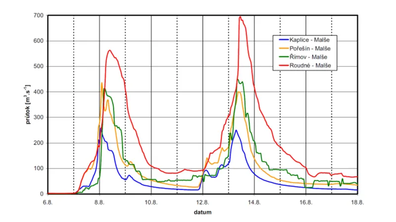 Průběh povodně na Malši