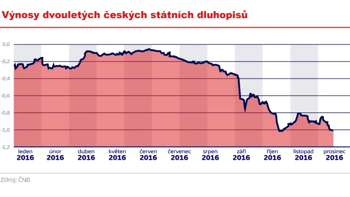 Výnosy z českých státních dluhopisů