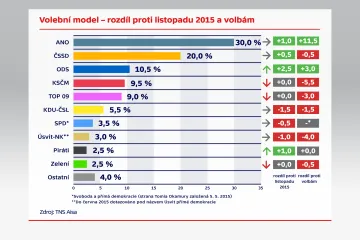 ODS předstihla v preferencích KSČM, vpředu se drží ANO