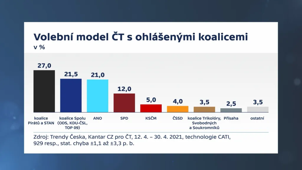 Volební model – ohlášené koalice