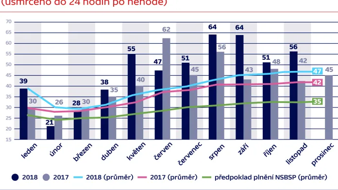Měsíční vývoj usmrcených osob na pozemních komunikacích v ČR (usmrceno do 24 hodin po nehodě). Počty zemřelých osob stále převyšuje hodnoty stanovené v Národní strategii bezpečnosti silničního provozu pro léta 2011 - 2020 (NSBSP).