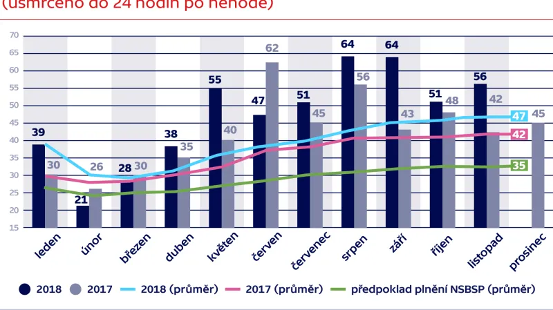 Měsíční vývoj usmrcených osob na pozemních komunikacích v ČR (usmrceno do 24 hodin po nehodě). Počty zemřelých osob stále převyšuje hodnoty stanovené v Národní strategii bezpečnosti silničního provozu pro léta 2011 - 2020 (NSBSP).