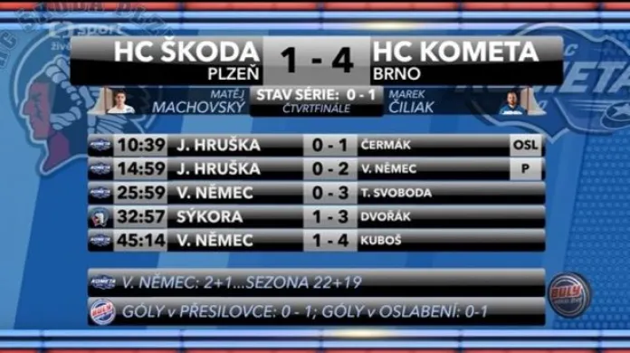 Sestřih a ohlasy 1. čtvrtfinále Plzeň - Brno