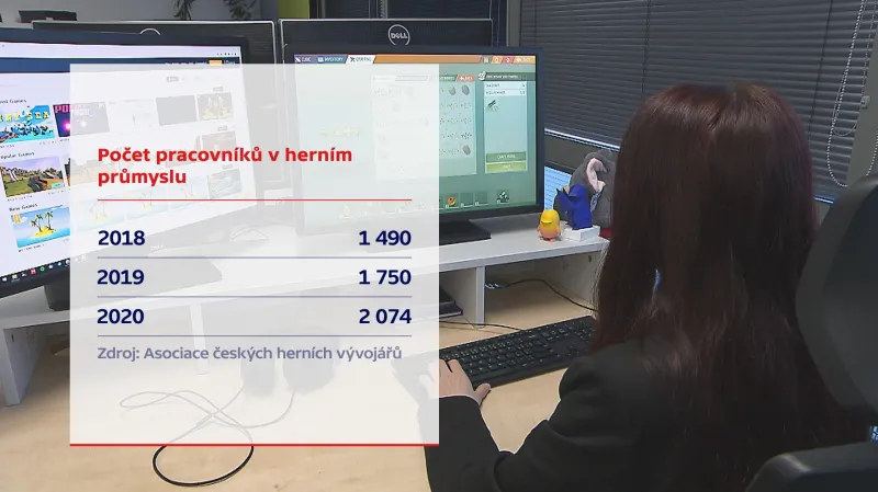 Počet pracovníků v herním průmyslu