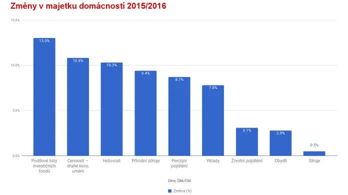 Změny v majetku domácností 2015/2016