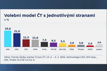 ANO vede, ODS je druhá, ukazuje únorový model Kantaru