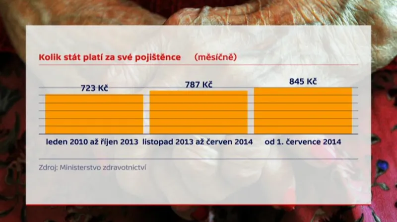 Kolik stát platí za své pojištěnce