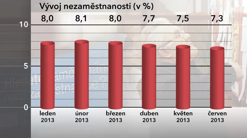 Nezaměstnanost v ČR