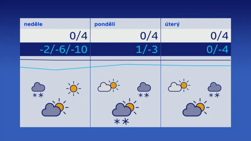 Předpověď počasí