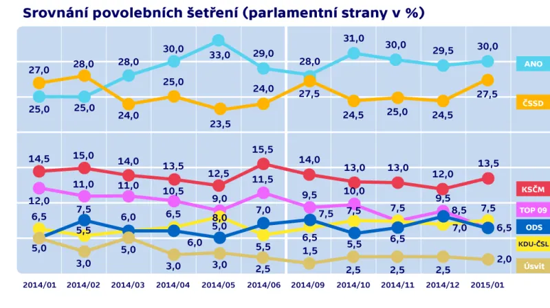 Srovnání povolebních šetření (parlamentní strany)