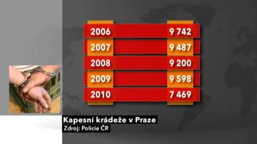 Počty kapesních krádeží v Praze