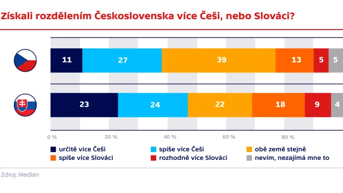 Získali rozdělením Československa více Češi nebo Slováci?