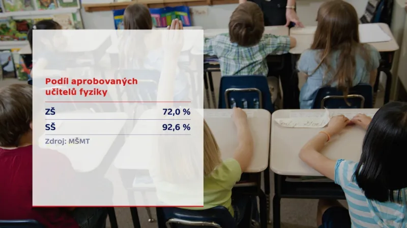 Podíl aprobovaných učitelů fyziky