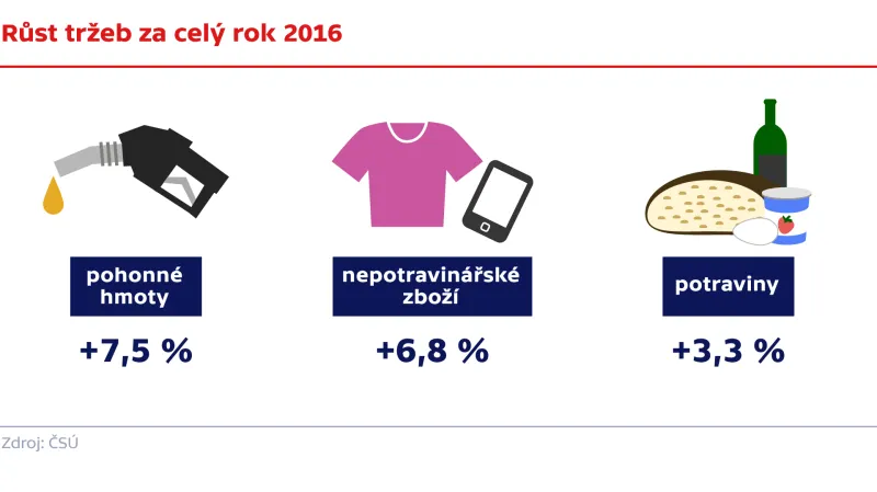 Růst tržeb za celý rok 2016