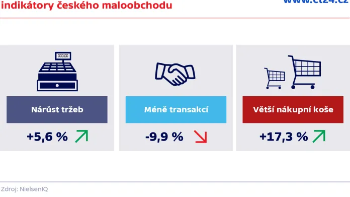 Celkový vývoj v roce 2020 – hlavní indikátory českého maloobchodu