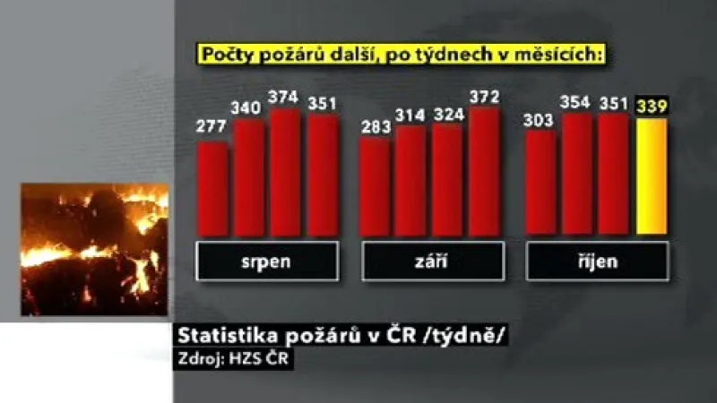 Statistika požárů