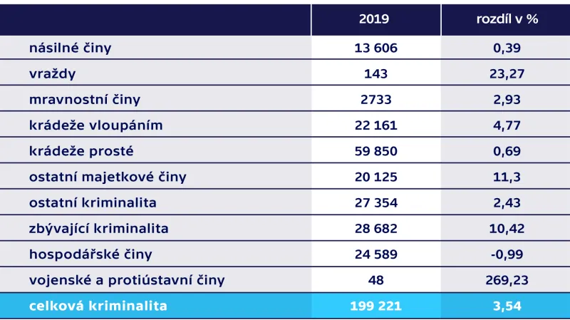 Kriminalita v České republice podle druhu
