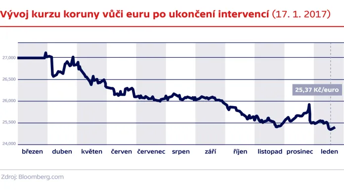 Vývoj kurzu koruny vůči euru po ukončení intervencí (17. 1. 2017)