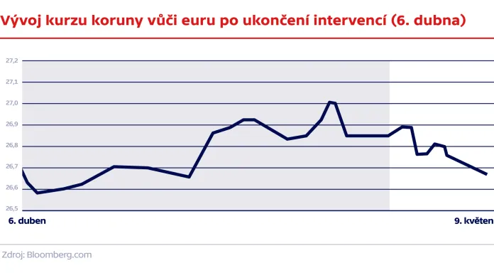 Vývoj kurzu koruny vůči euru po ukončení intervencí (6. dubna)