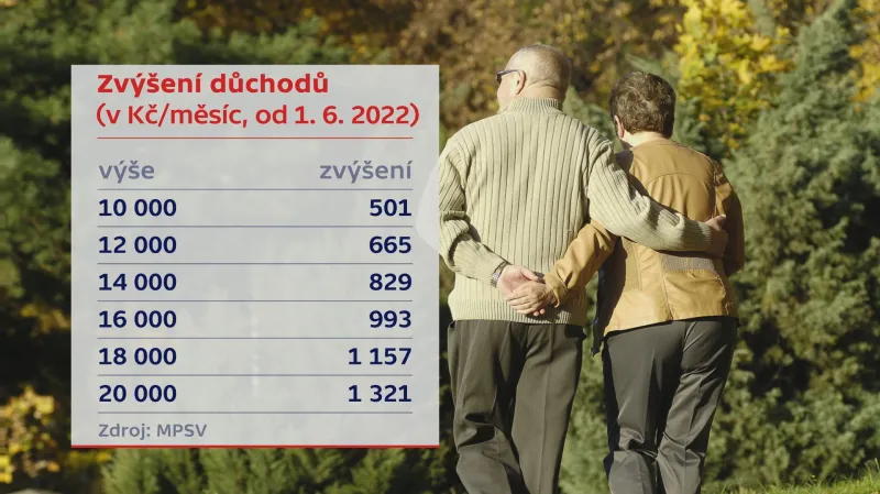 Důchody od června 2022
