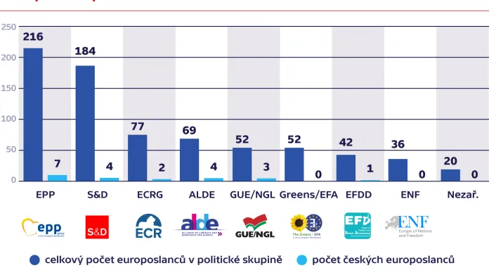 Počet českých europoslanců v politických skupinách evropského parlamentu