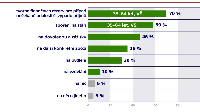 Na co si z Vaší měsíční výplaty odkládáte stranou?