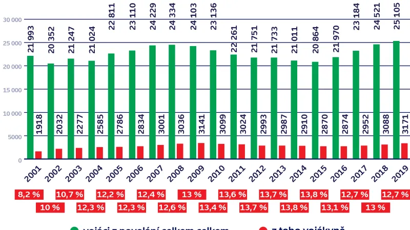 Vývoj počtu vojákyň (vždy k 1. lednu)