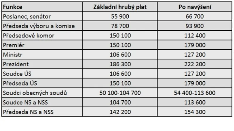 Navrhované zvýšení platů