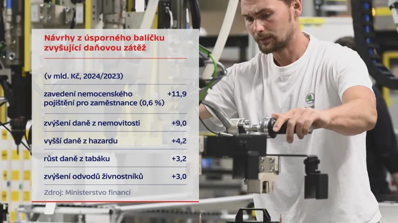 Návrhy z úsporného balíčku zvyšující daňovou zátěž