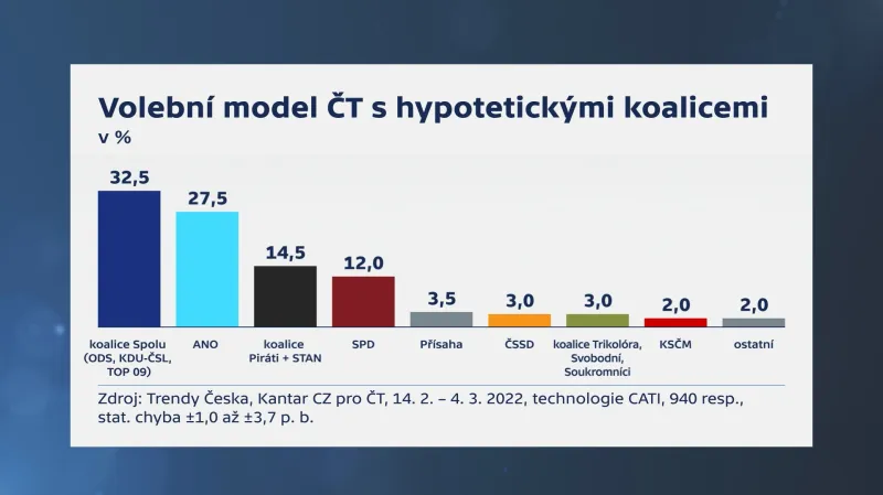 Volební model – hypoteticky, v koalicích