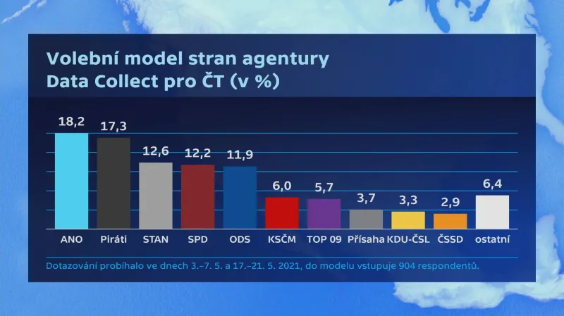 Volební model jednotlivých stran