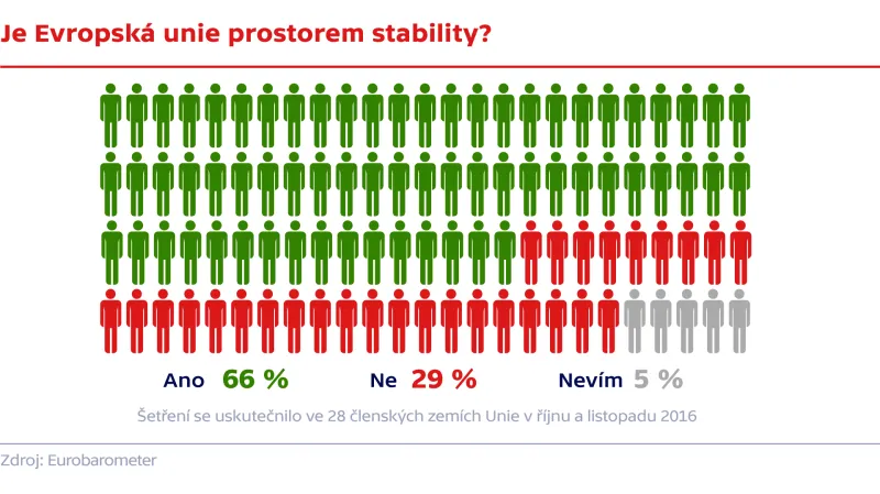 Je Evropská unie prostorem stability?