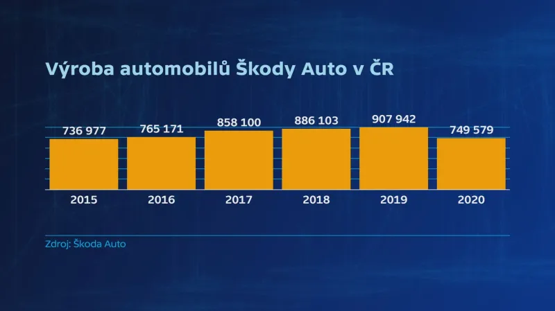 Výroba automobilů Škody Auto v ČR