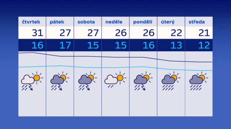 Předpověď počasí