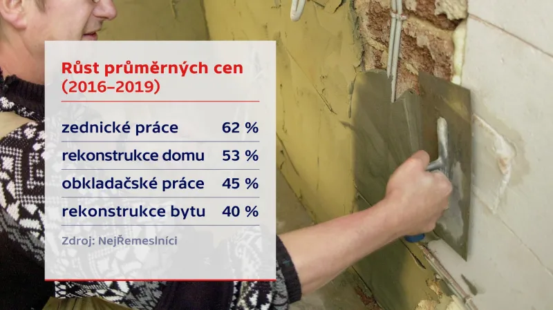 Růst průměrných cen řemeslníků (2016–2019)