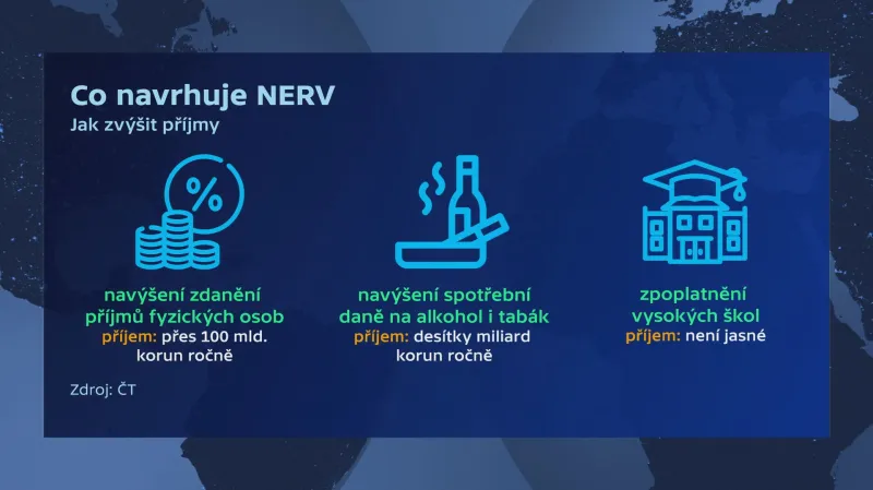 Návrhy NERV, jak zvýšit příjmy státního rozpočtu