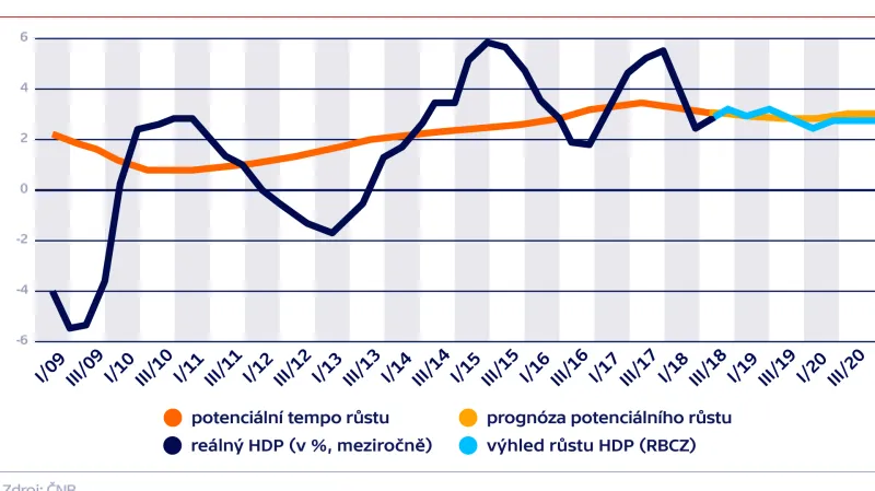 Přehřátá ekonomika si potřebuje oddechnout