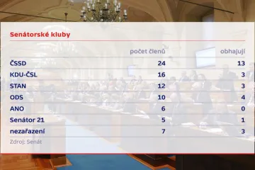 Do Senátu chce 233 lidí. Kandidátky do říjnových voleb už jsou uzavřeny