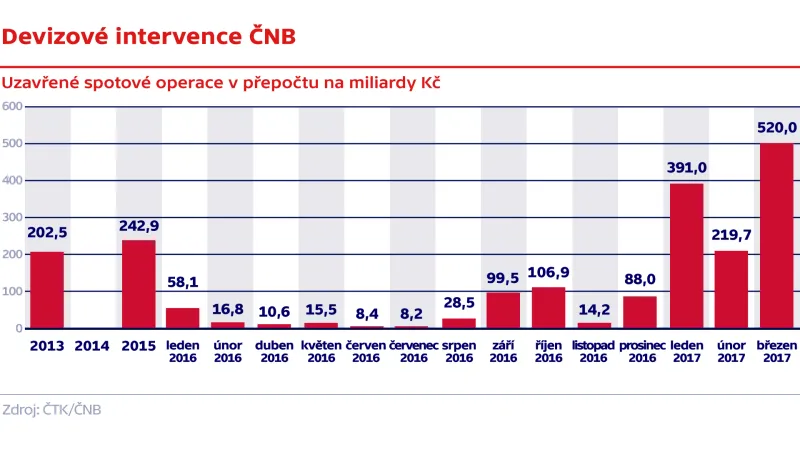 Devizové intervence ČNB